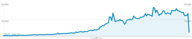 Analytics graph of visitors