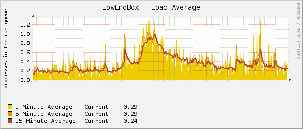 LowEndBox Featured on Hacker News