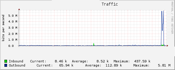 Who The @#$% is Load Testing This Blog?! [Updated]