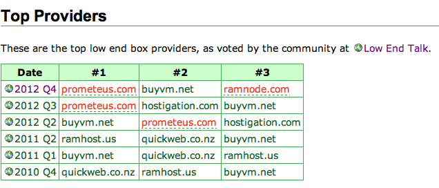 Top Providers 2013 Q1 - Voting is underway!
