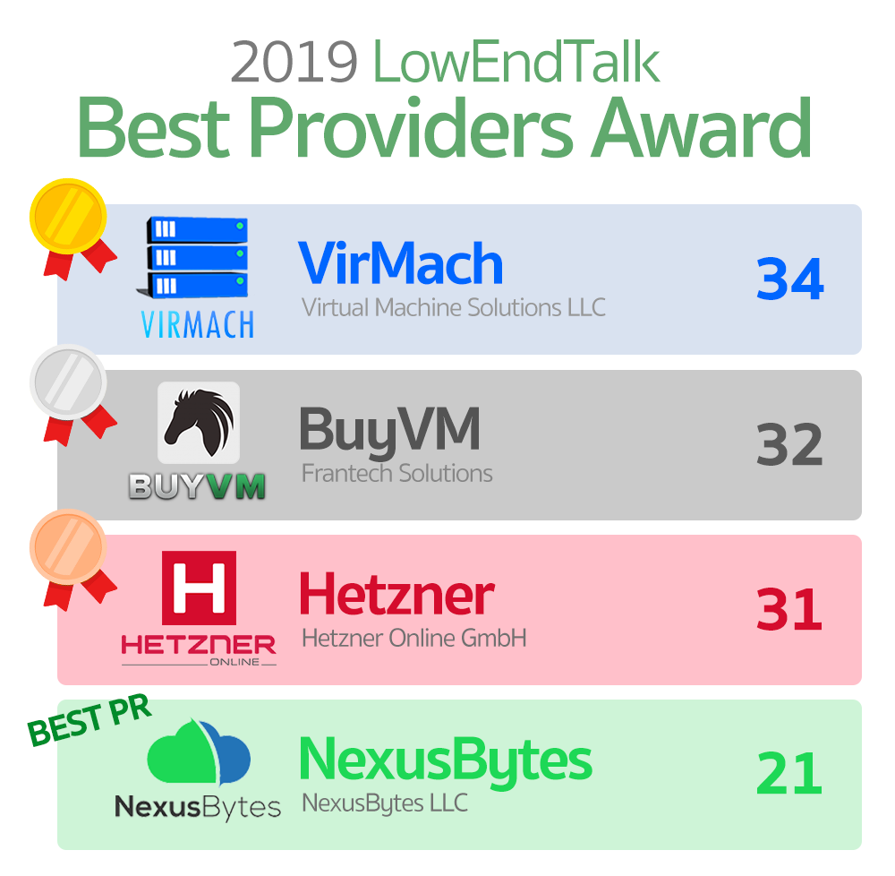 2019 Best VPS Provider - As voted by the Low End Talk ...