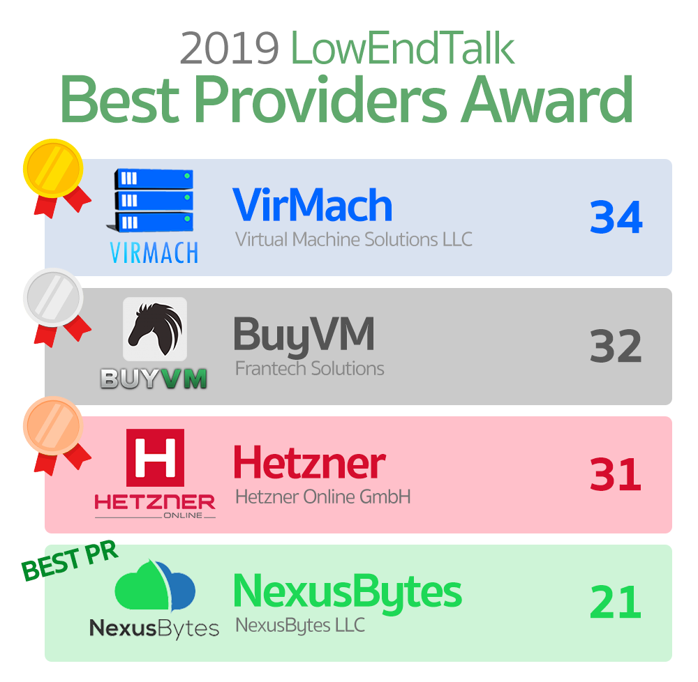 2019 Best VPS Provider - As voted by the Low End Talk Community!