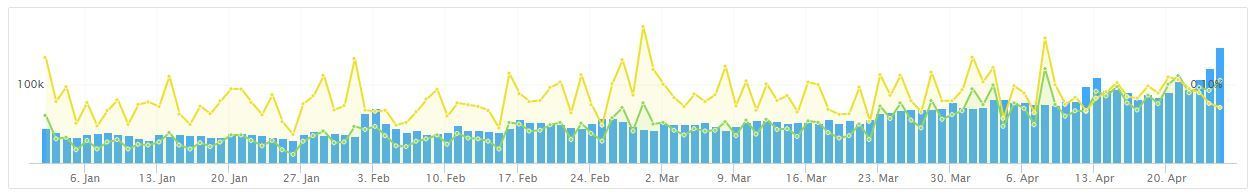 LowEndBox and LowEndTalk Traffic Rising