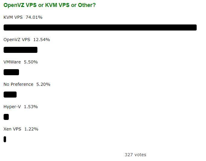 poll results preferred virtualization engine for cheap vps