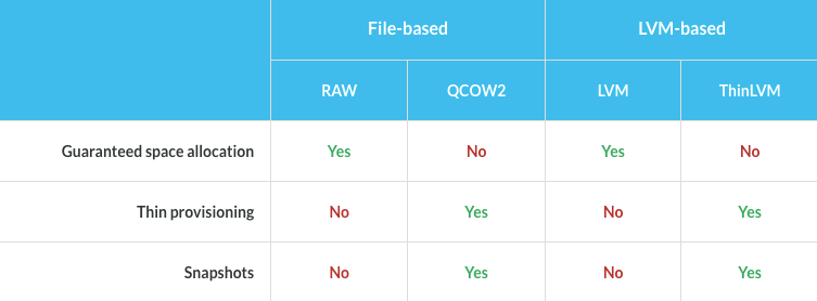 SolusIO File LVM Comparison