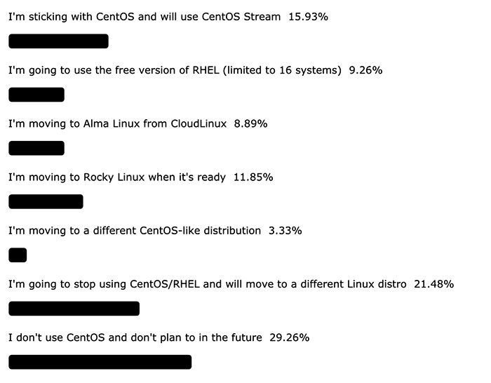 Poll Results: What are Your CentOS Plans?