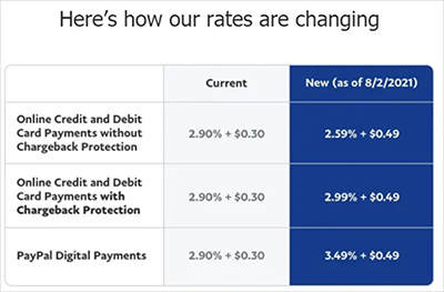 paypal fees to receive money