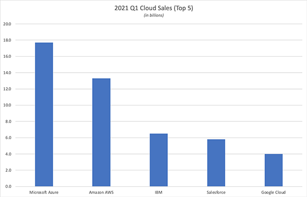 Cloud Sales