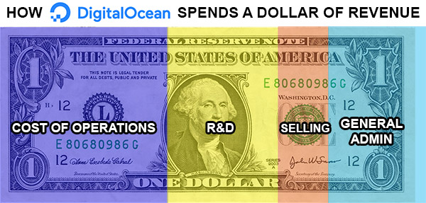 DigitalOcean Dollar