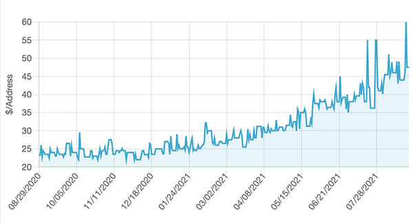 IPv4 Prices