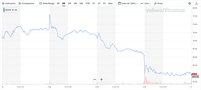 DigitalOcean Stock Price