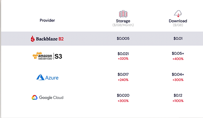 backblaze b2 pricing calculator