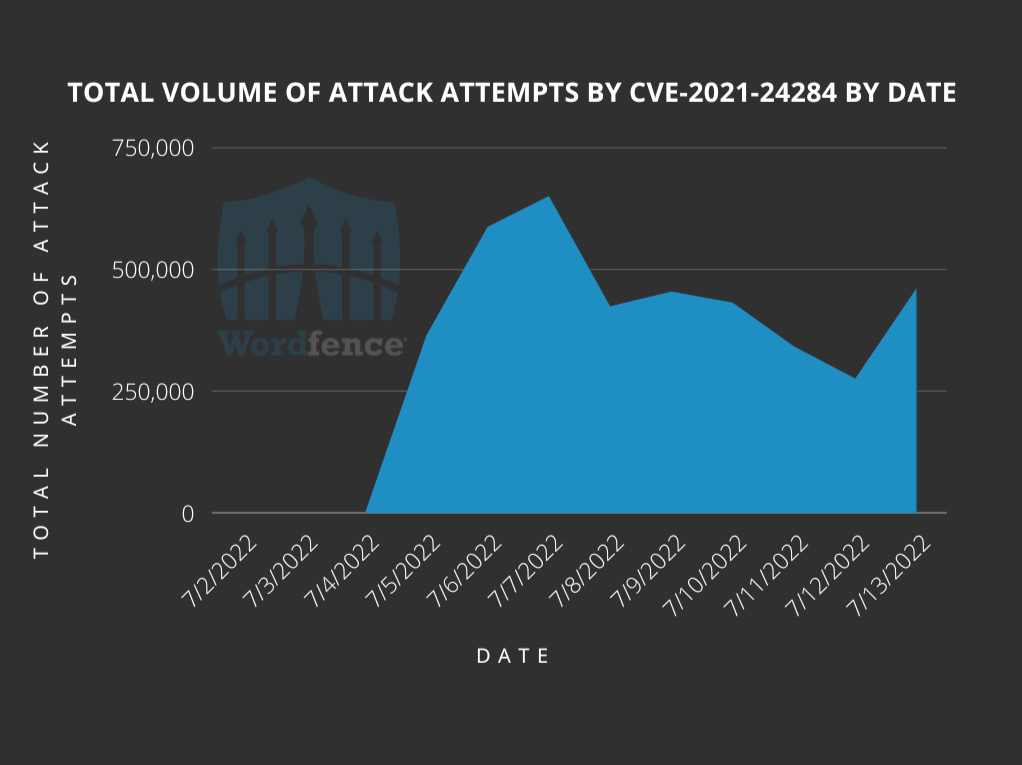 Wordfence Attacks Report