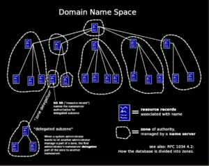 Domain Name Space Illustration
