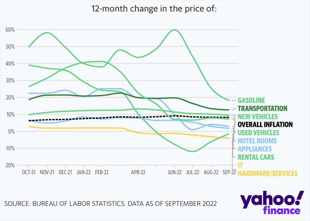 Sep 2022 Inflation Chart