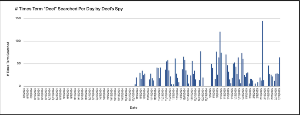 Deel Spy Activity