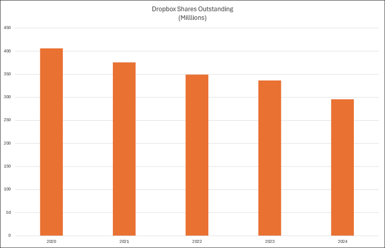 Dropbox Shares