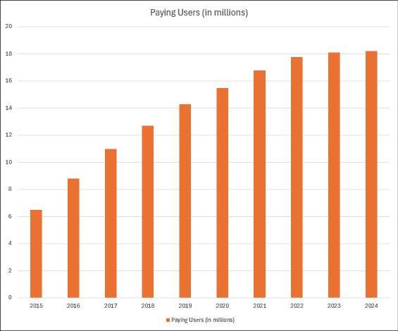 Dropbox Paying Users