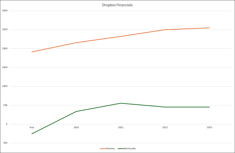 Dropbox Revenue and Income