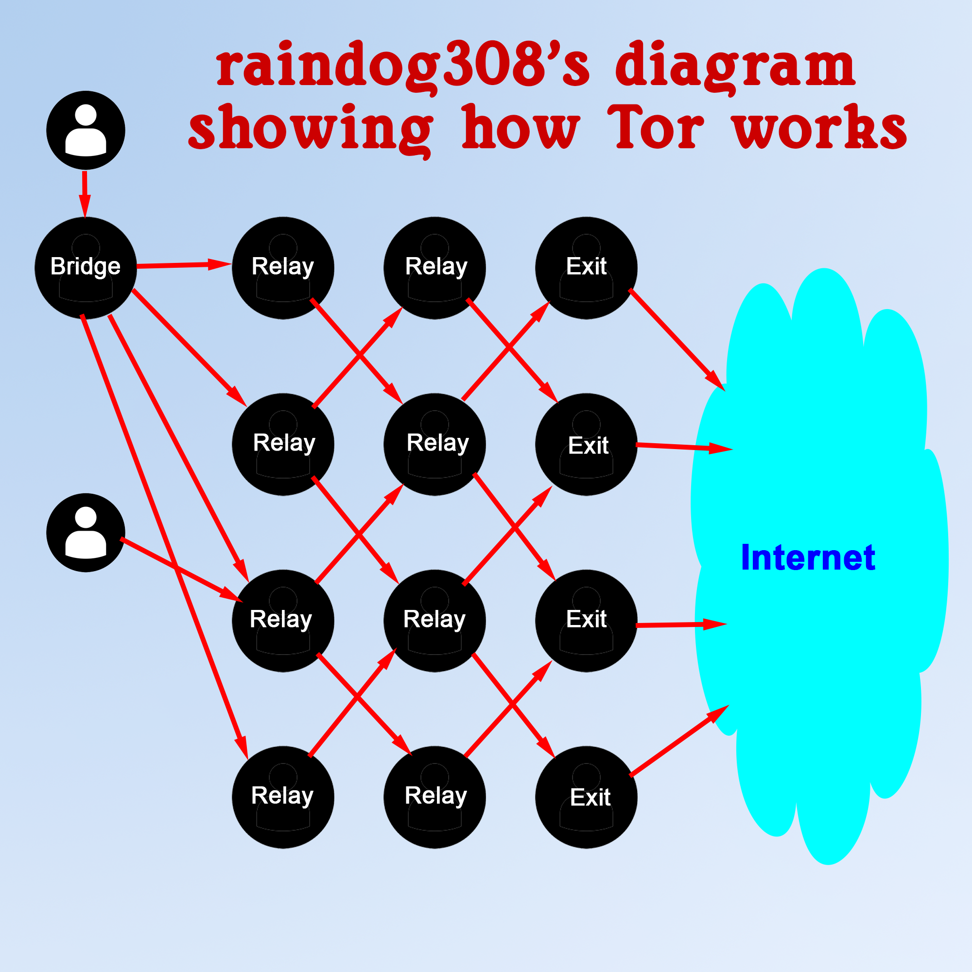 Tor The Onion Router Diagram