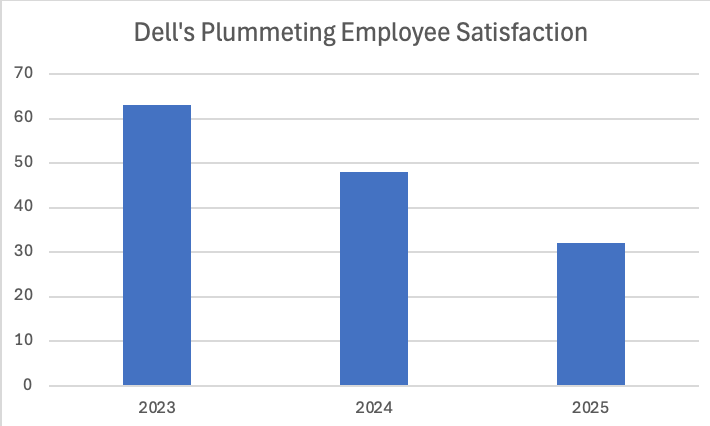 Tell Dell