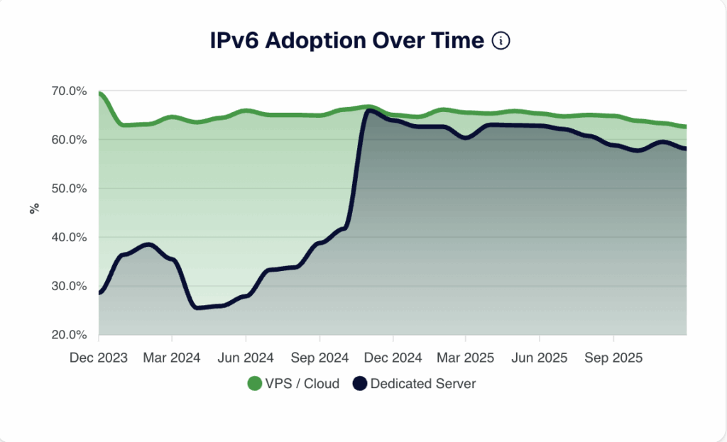 ServerVerify IPv6 Adoption
