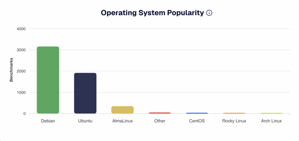 ServerVerify Operating System Popularity