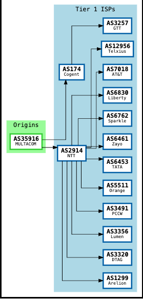 Multacom Tier 1 ISPs