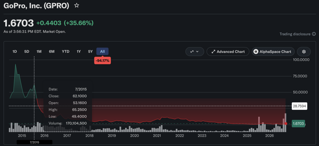 GoPro Stock