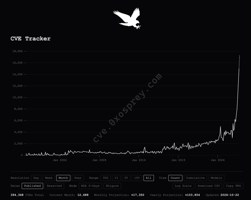 CVE Graph